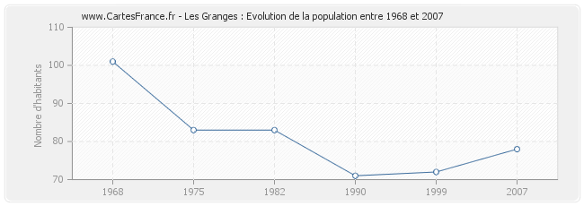 Population Les Granges